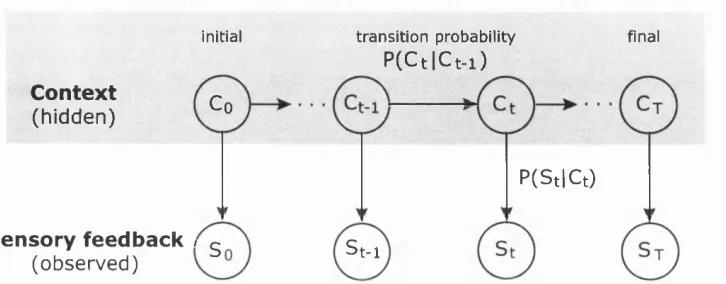 Figure 3.2; Context evolution with sensory feedback as a hidden Markov process.The top row shows the evolution of the true context C, for example the weight of a bottle as we pour from it, which is hidden from the CNS, but must be estimated for accurate co