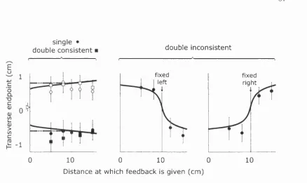 Figure 3.7: Translation experiment: Transverse endpoints ±3 s.e. as a function of where and what kind of visual feedback was given, averaged over subjects for each condition
