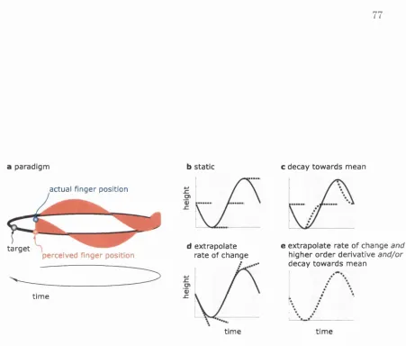 Figure 4.1: a Paradigm. The task is to track the target moving around the circle, while the relationship between the perceived and actual finger position is altered sinusoidally over time