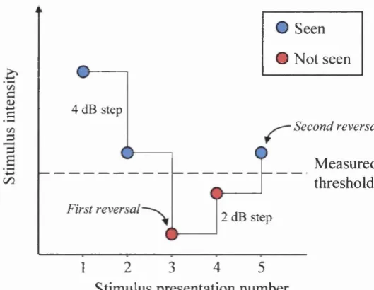 Figure 1.3. Diagram o f 4-2 dB 'two reversal staircase ’ bracketing strategy