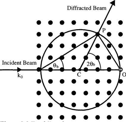 Figure 2.2 Ewald’s sphere