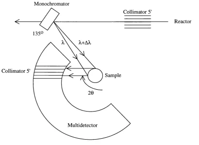 Figure 3.1 Sehematic diagram of diffraetometer D2B
