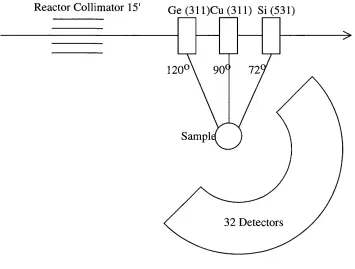 Figure 3.3 Schematic diagram of diffractometer BTl