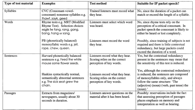 Table 3: Speech intelligibility test methods