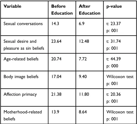 Table 1 The Mean Score of the Subscales of Sexual DysfunctionBeliefs Before and After Education