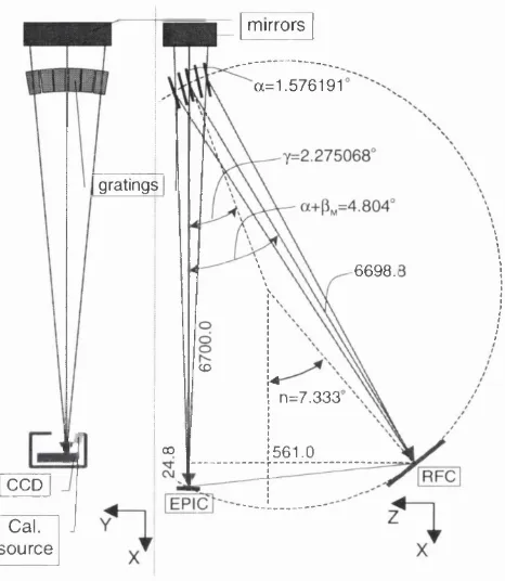 Figure 1.1: Arrangem ent of mirrors, gratings and CCDs in the RGS. X-rays arrive at the top 