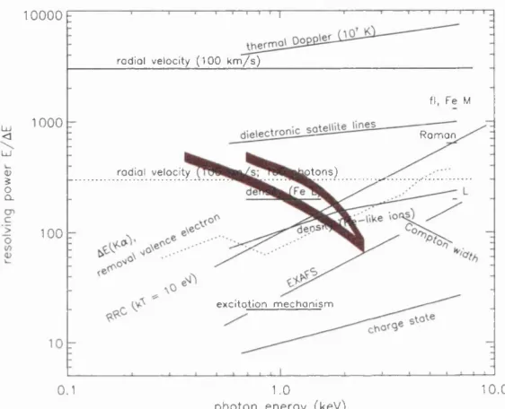 Figure 1.3: Plot of resolving power vs. photon energy showing the figures necessary to perform 