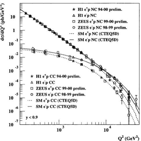 Figure 2.2; The NC and CC cross sections as a function of measured at HERA.