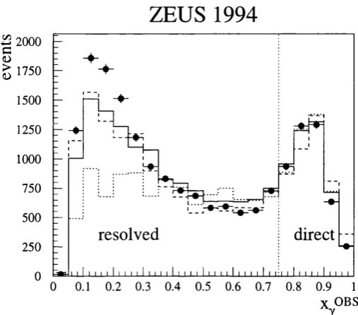 Figure 2.8: The HERWIG with and without MPI (solid line and dotted line), and PYTHIA with MPIdistribution in dijet events for data (black dots) compared with  (dashed line) Monte Carlo generators.