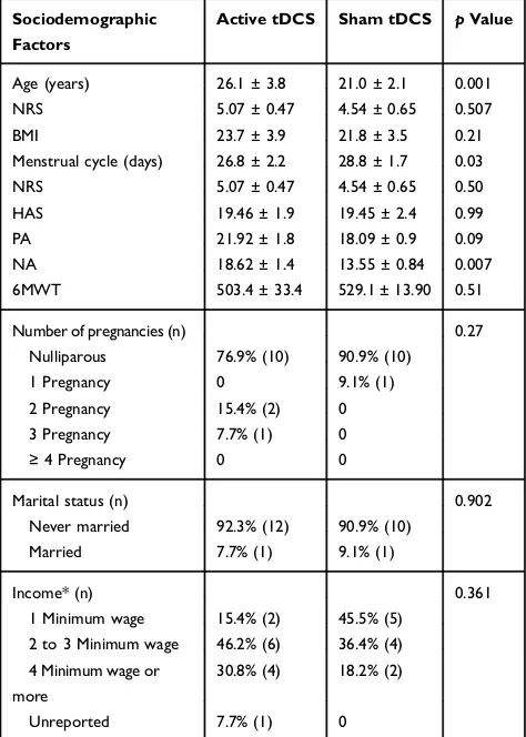 Table 1 Sociodemographic and Clinical Variables