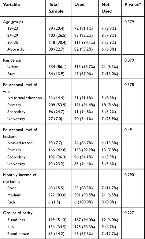 Table 1 Demographics of Study Sample and Distribution of theSample by Contraception Use