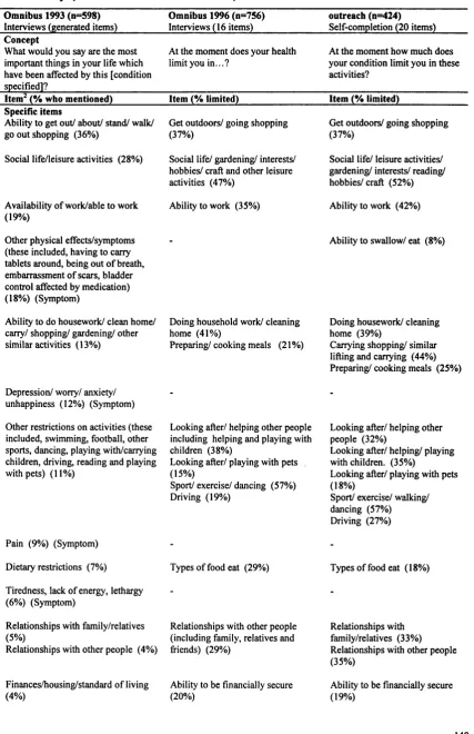 Table 6, The frequency with which the items were mentioned by the public (Omnibus 1993 survey), and their sensitivity' (Omnibus 1996 and outreach studies)