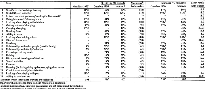 Table 7. Sensitivity and relevance of the items generated by the public; Omnibus study data and outreach pilot study baseline data