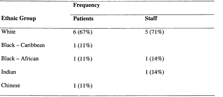 Table 1. Ethnic Group Membership of Patient and Staff Participants