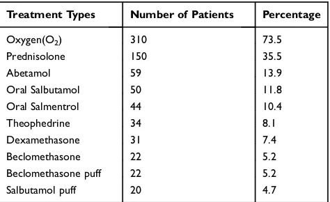 Table 7 Percentage Distribution of Treatments for AdultAsthmatic Patients at the Chronic Illness, Medication and Follow-Up Clinic of UOGTH