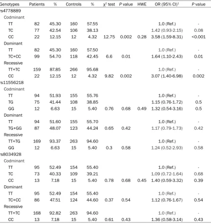 Table 2. Genotype frequencies of IL-16 rs4778889, rs11556218 and rs8034928 among the cases with RCC and controls and their association with risk of RCC