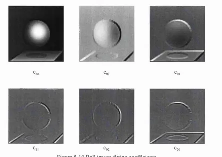 Figure 5-10 Ball image fitting coefficients 