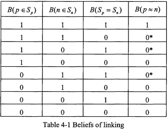Table 4-1 Beliefs of linking