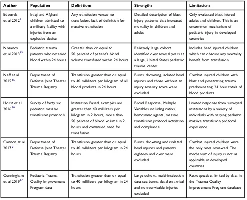 Table 1 Deﬁnitions of Massive Transfusion in Pediatric Literature3,16,17,19-21