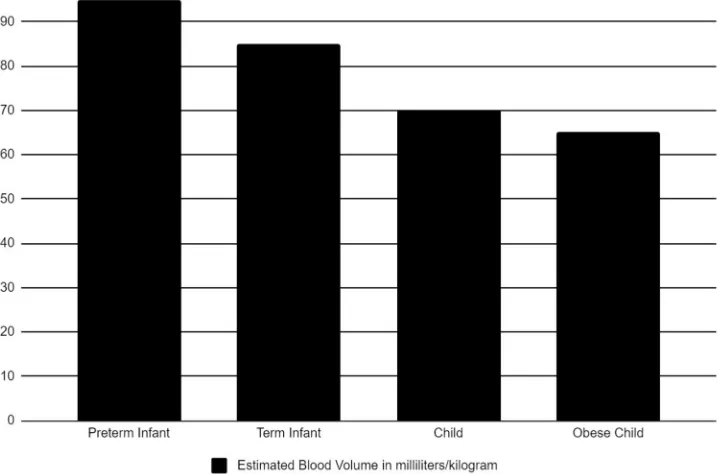 Figure 1 Estimated blood volume in milliliters/kg from preterm infants to childhood. Data from Coté et al.22