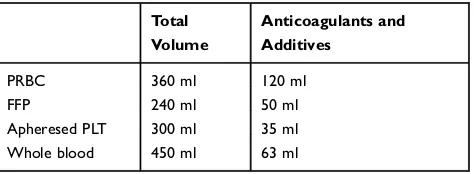 Table 2 Anticoagulants and Additives: Whole Blood versusComponent Therapy