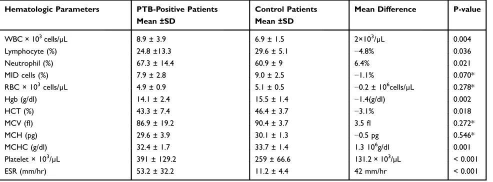 Table 1 Sex and Age Group Distribution Among Eighty (n=80)Study Participants