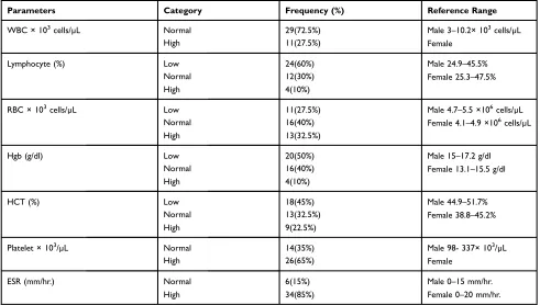 Table 3 The Proportion of PTB Patients (n=40) with Low, Normal and High Values of Some Hematological Proﬁle at St