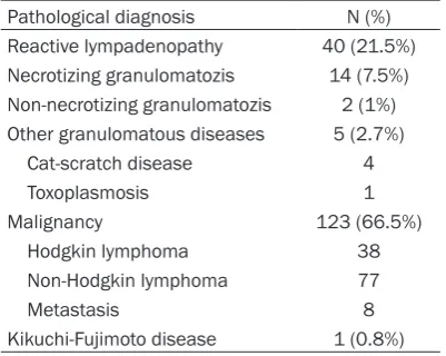 Table 1. Excisional biopsy results of patients with lympadenopathy