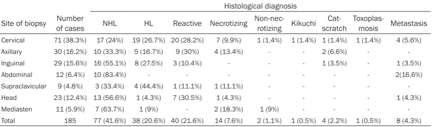 Table 2. Site distribution and histopathological diagnosis of patients with lymphadenopathy