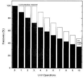 Figure 1-1 The relationship between the number of downstream unit operations and productrecovery.