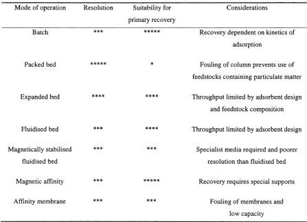 Table 1-1Modes of operation of affinity adsorption and their suitability for one step purification.