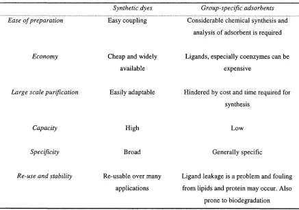 Table 1-2Comparison of immobilised triazine dyes with group-specific adsorbents.