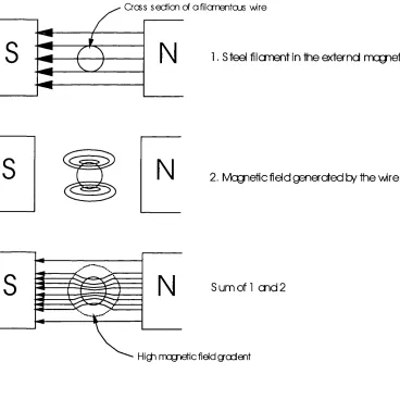 Figure 1-5Concept of HGMS based on a single filament.
