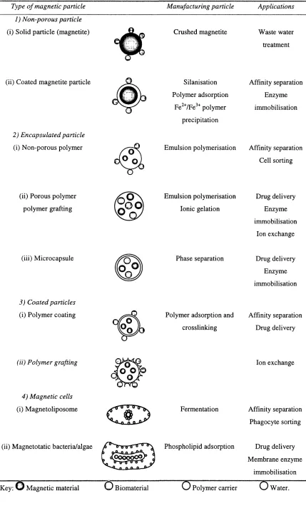 Table 1-5 Classifications of the types of magnetic materials.