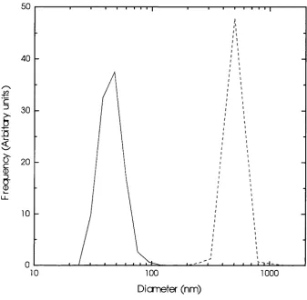Table 3-4 Summary of physical and magnetic properties of iron oxide particles before and after