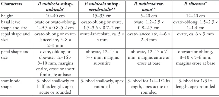 Table 1. Comparison of key morphological characters of lisParnassia nubicola, P. nubicola subsp