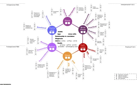Figure 1 HexCom form (previous page): analysis of needs.Notes: Collects information about the Complexity observed in each domain and subdomain of Necessity, at the beginning (I) and at the end (F) of the Follow-up, with 3complexity levels: High (H) (Refrac
