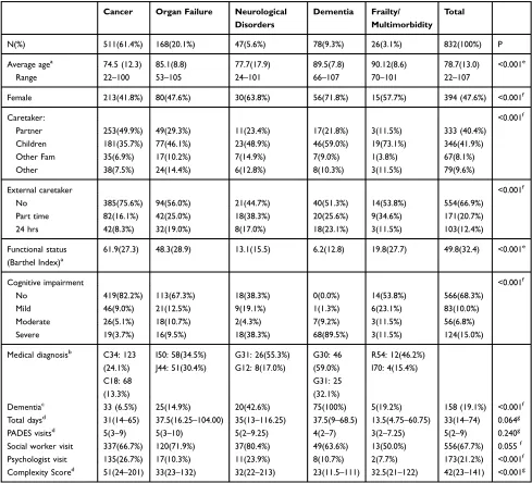 Table 1 Main Variables: Total and per Disease Group