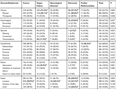 Table 3 Differences in Complexity Across Disease Groups: Patients with Moderate or High Complexity (N%)
