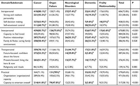 Table 4 Resources and Strengths Used to Face the End-of-Life Across Disease Groups