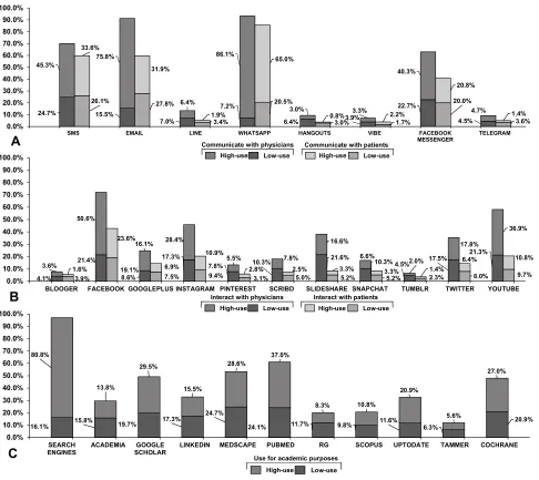 Figure 1 Usage rate of information and communication technologies (ICTs) for communication, interaction, and academic purposes