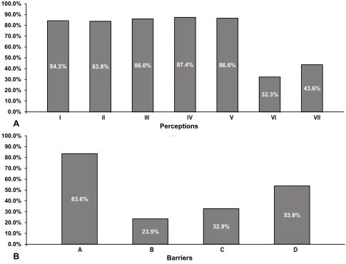 Figure 2 Overall frequencies of perceptions and barriers of ICTs among Ecuadorian physicians