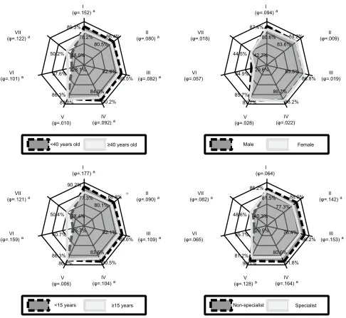 Figure 3 Perceptions of ICTs by physicians according to selected demographic variables