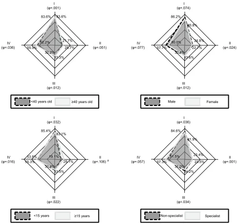 Figure 4 Barriers of ICTs by physicians according to selected demographic variables. Four barriers are represented on each diamond