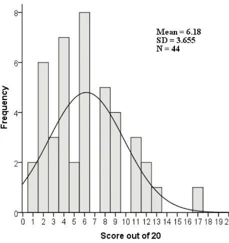 Figure 1 ICFs compliance scores out of 20 (X-axis) according to the InternationalConference on Harmonization—Good Clinical Practice with their frequencies(Y-axis), N=44.