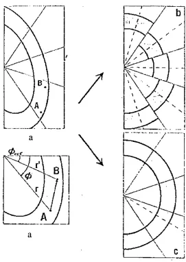 Figure 2-2 Use of ‘sector averaging’ technique to perform tangential integration onnon-circular diffractograms