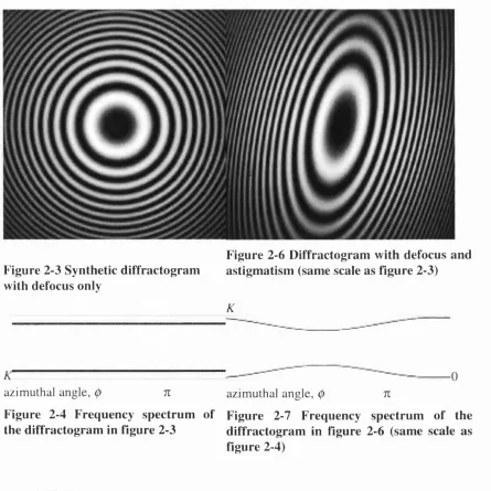 Figure 2-6 Diffractogram with defocus and 