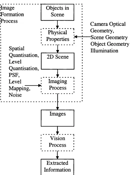 Figure 3-1 Block diagram showing the steps in the formation and analysis of animage [37]