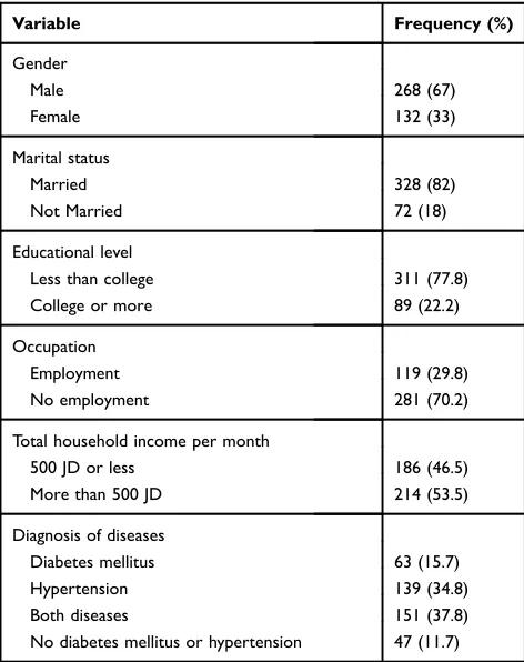 Table 1 Demographic Characteristics of Study Sample (n=400)