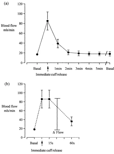 Fig. 2.6 : Brachial artery blood flow in response to hand hyperaemia